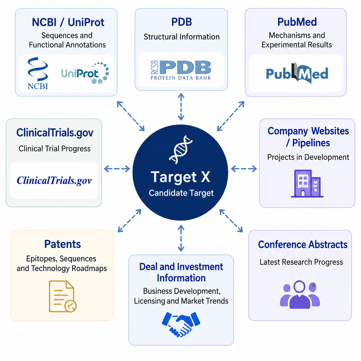 Information Needed for Target Research