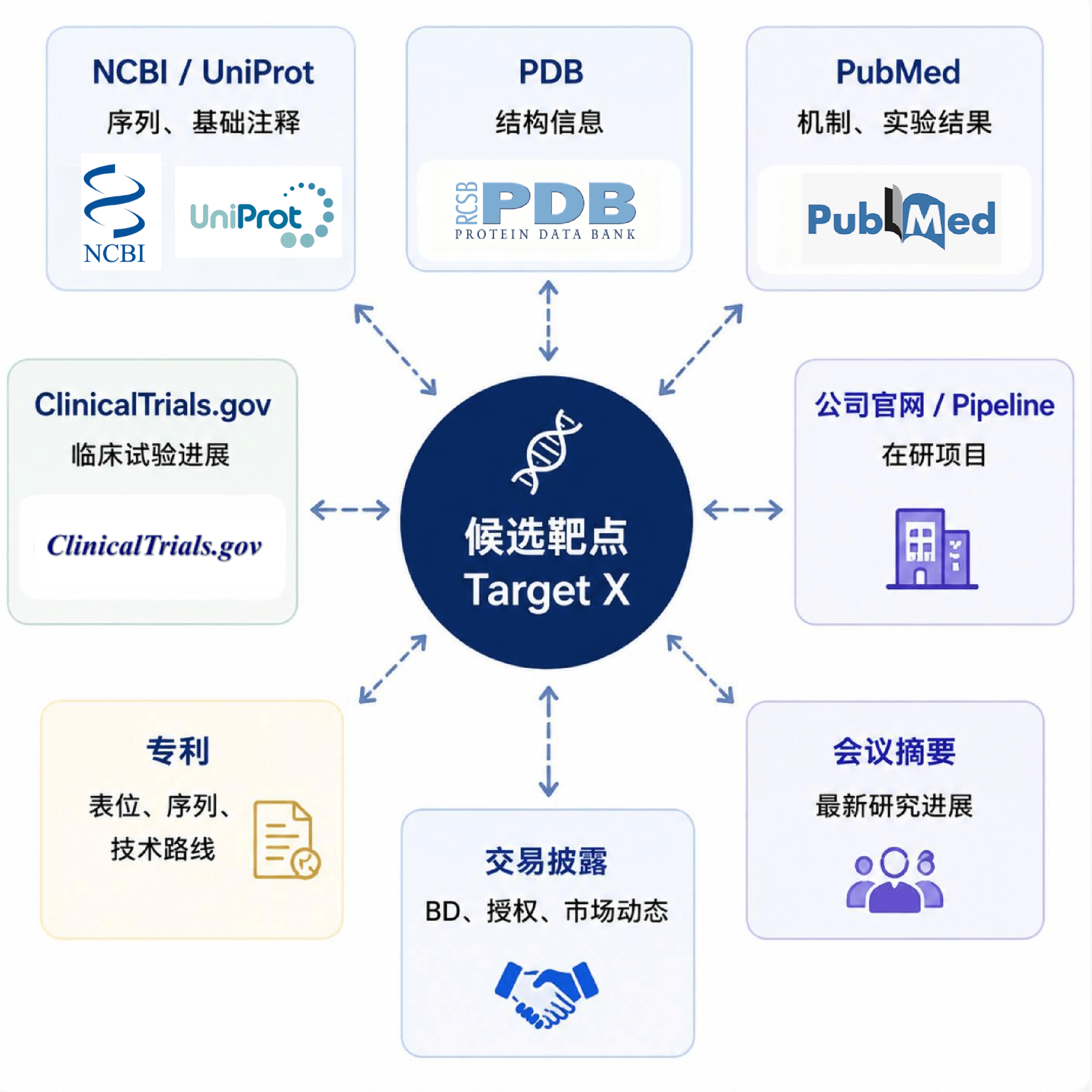 靶点调研所需信息